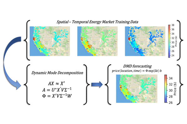 Forecasting Energy Prices with Dynamic Mode Decomposition